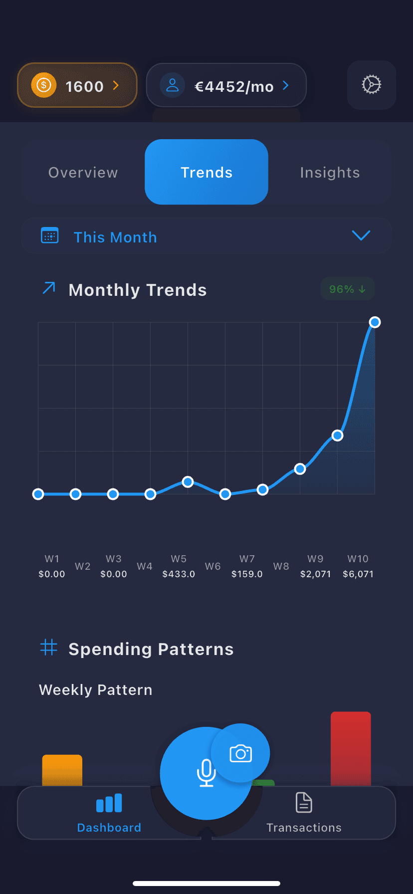Monthly Trends